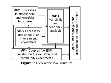 EVA workflow structure