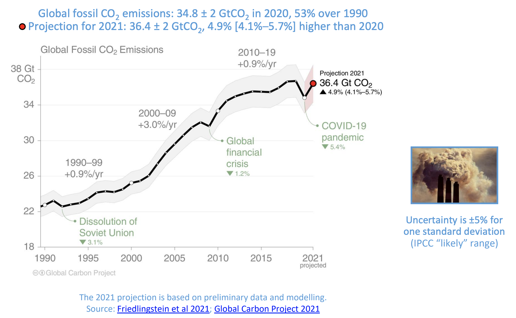Global fossil CO2 emissions: 34.8 ± 2 GtCO2 in 2020, 53% over 1990 Projection for 2021: 36.4 ± 2 GtCO2 , 4.9% [4.1%–5.7%] higher than 2020