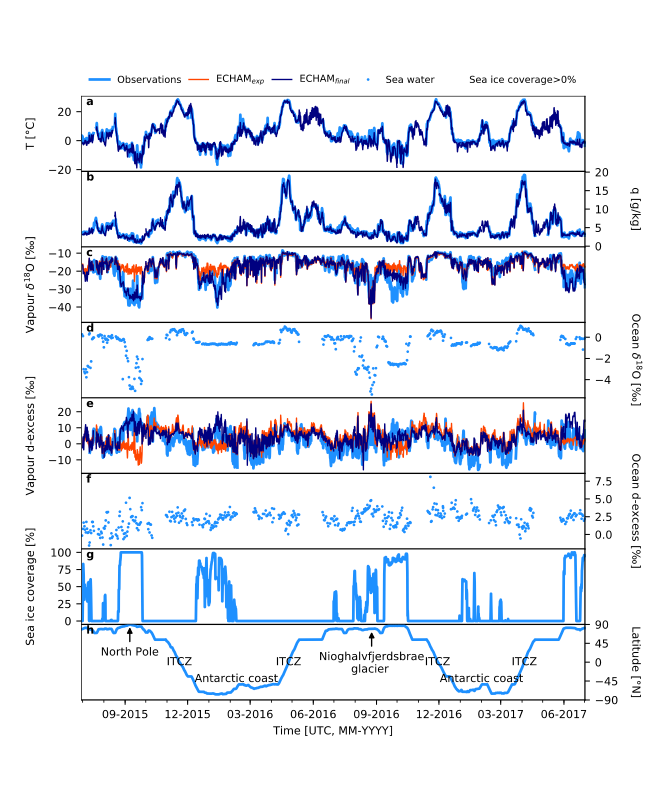 Improvement of the simulated vapour isotopic signal (  and d-excess) by the isotope-enable atmospheric general circulation model ECHAM5-wiso while considering the deposited snow on top of sea ice as a sublimation source and no wind speed effect on the fractionation during oceanic evaporation (ECHAMfinal, dark blue) compared to bare sea ice created from oceanic water only and wind-speed dependent fractionation (ECHAMexp, orange). 
