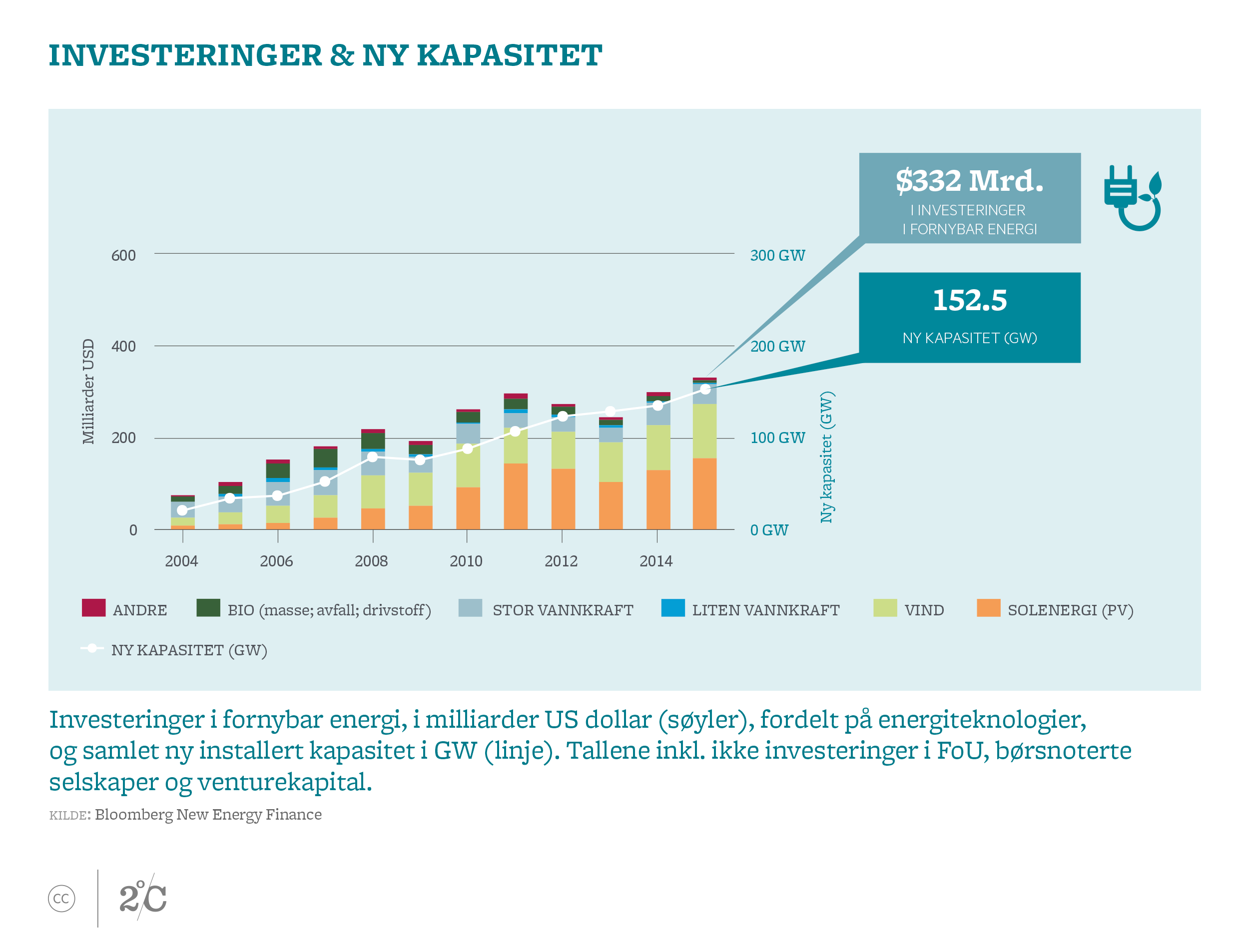 Investeringer og ny kapasitet. Illustrasjon: Norsk Klimastiftelse