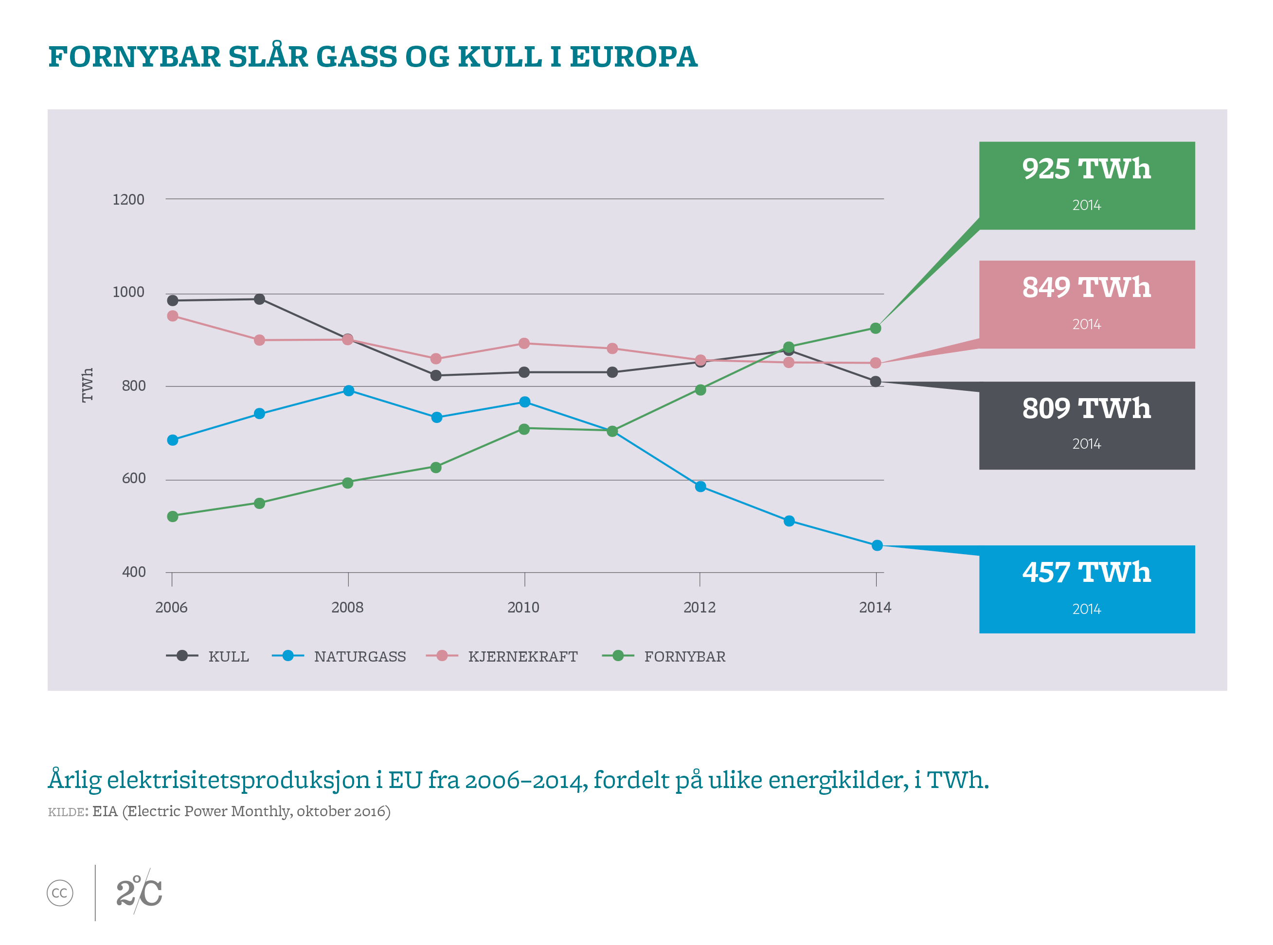 Fornybar slår gass og kull i Europa. Illustrasjon: Norsk Klimastiftelse