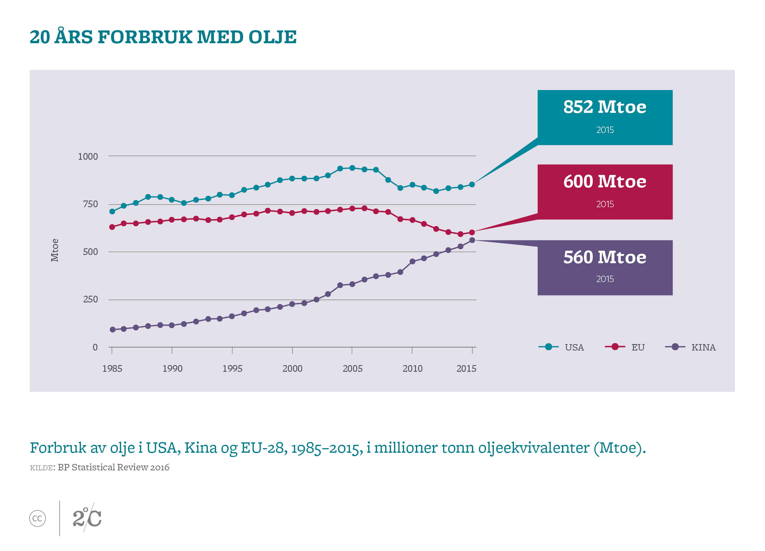 20 års forbruk med olje. Illustrasjon: Norsk Klimastiftelse