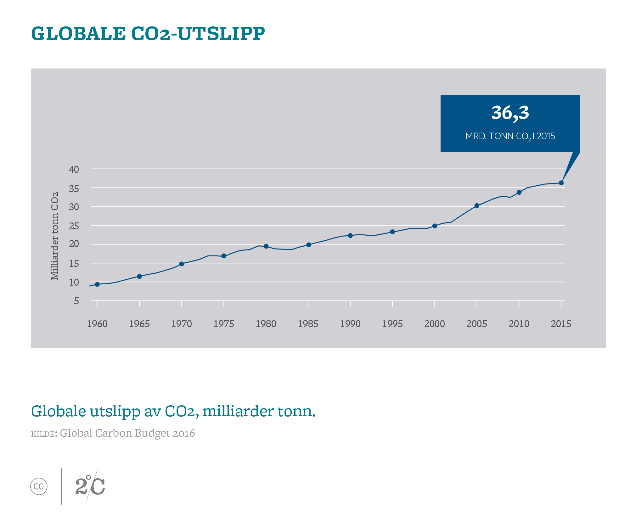 Globale CO2 utslipp. Illustrasjon: Norsk Klimastiftelse