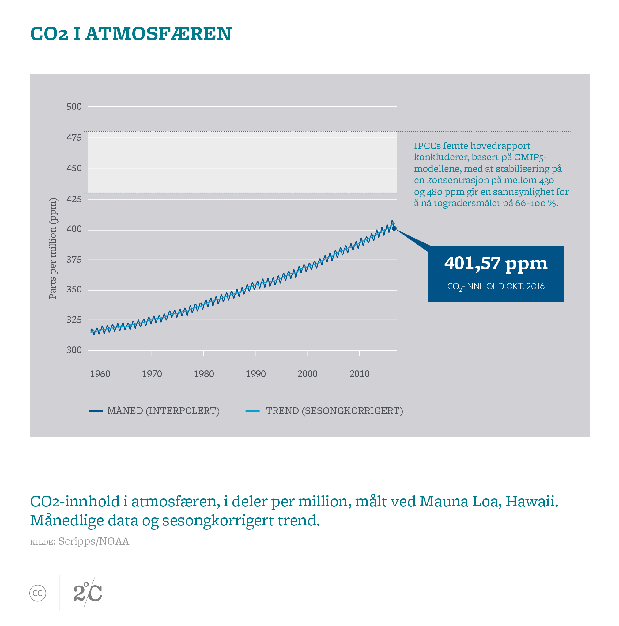 CO2 i atmosfæren. Illustrasjon: Norsk Klimastiftelse
