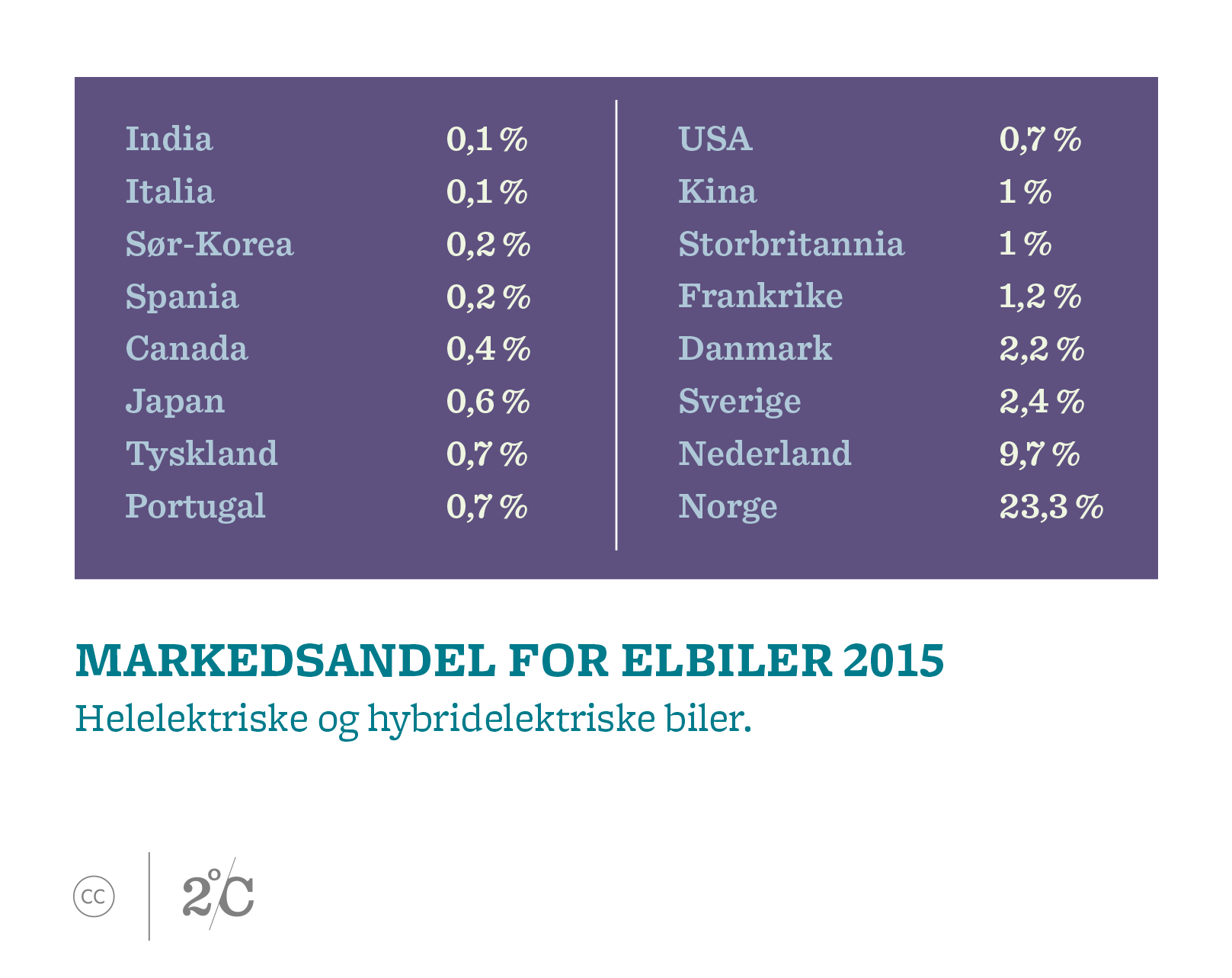 Markedsandel for elbiler 2015. Illustrasjon: Norsk Klimastiftelse