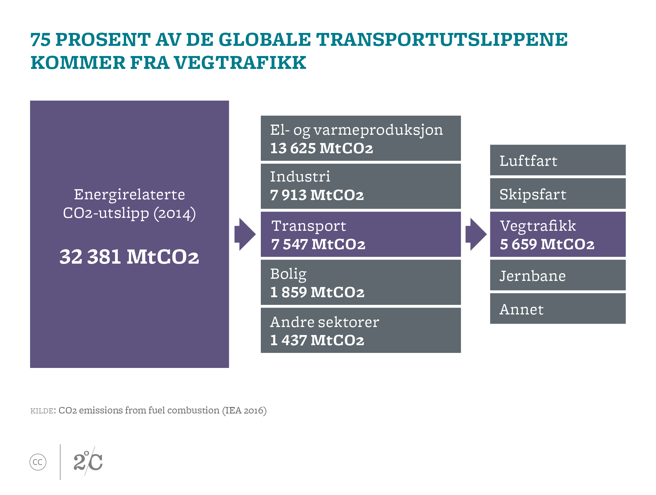 75 prosent av de globale transportutslippene kommer fra vegtrafikk. Illustrasjon: Norsk Klimastiftelse
