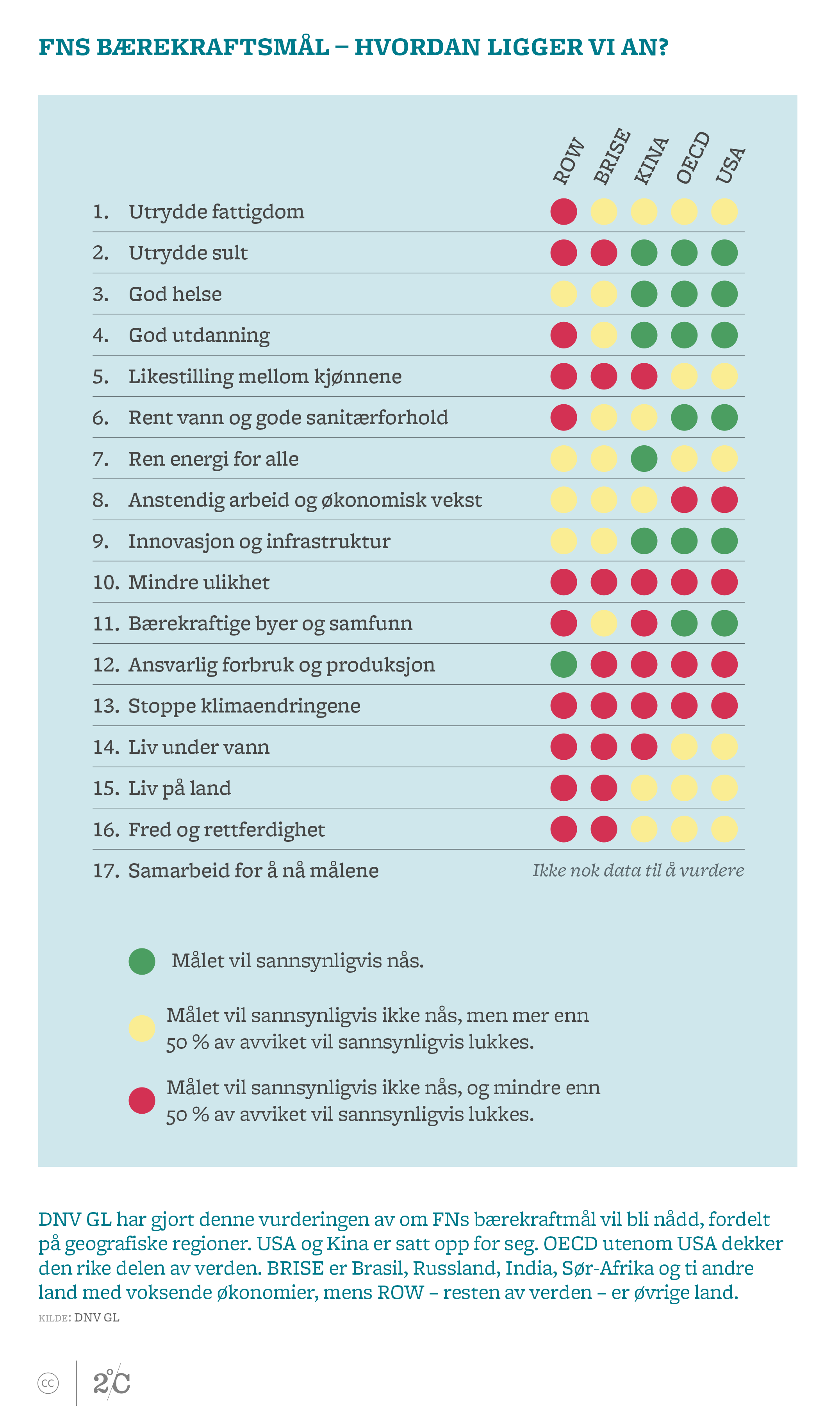 FNs bærekraftsmål. Illustrasjon: Norsk Klimastiftelse