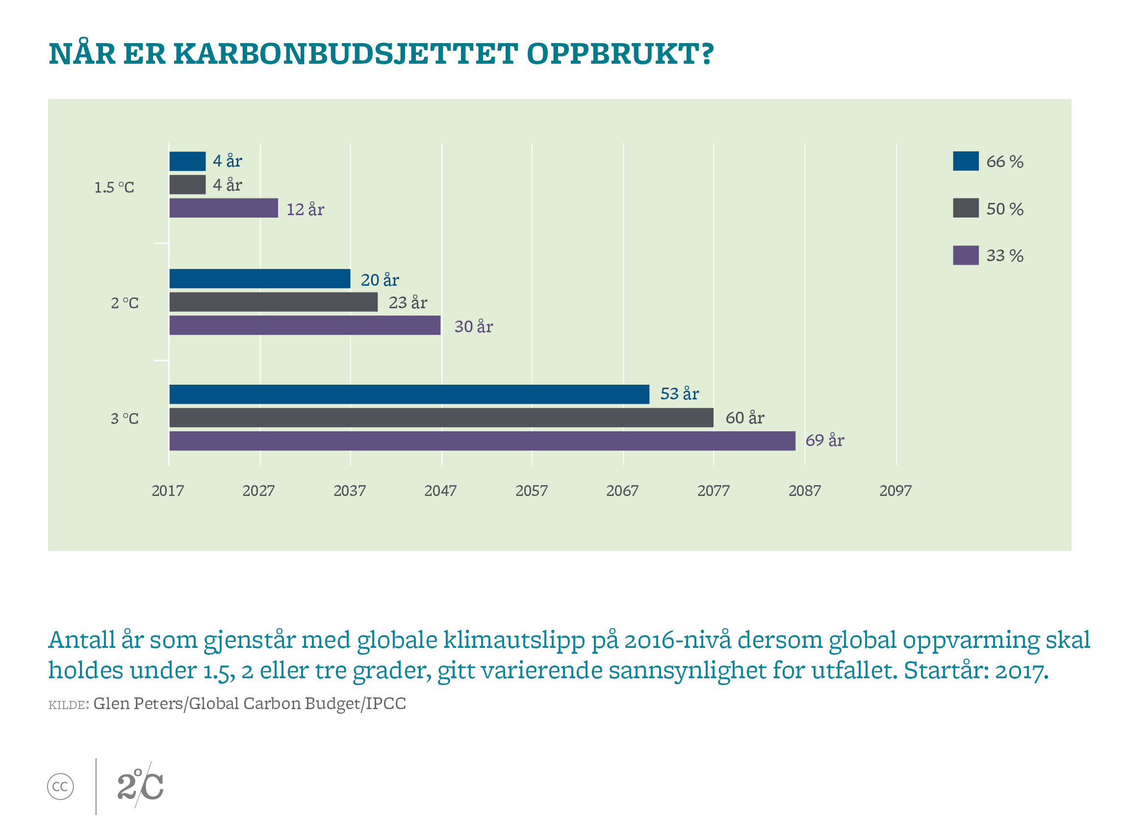 ​Når er karbonbudsjettet oppbrukt? Illustrasjon: Norsk KlimastiftelseClick and drag to move​