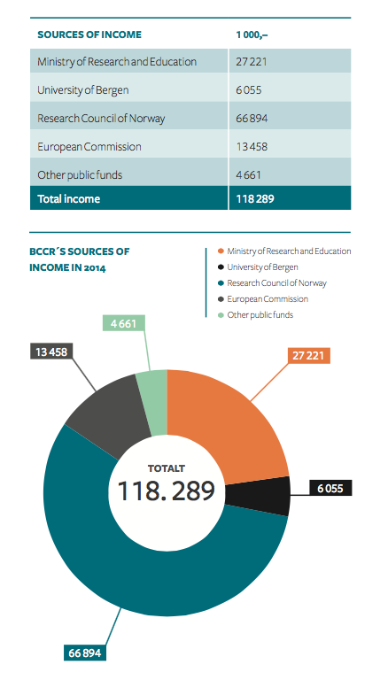 BCCR finances 2014 figure from the Annual Report 2014