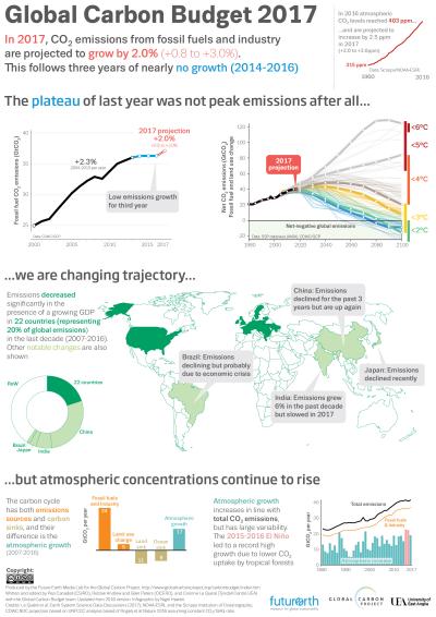 Global Carbon Budget 2017 infographics