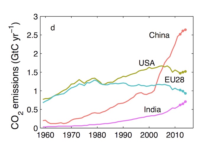 Global Carbon Budget 2014 Figure emissons per country
