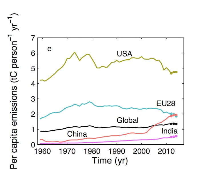 Global Carbon Budget 2014 Figure emissions per person per country