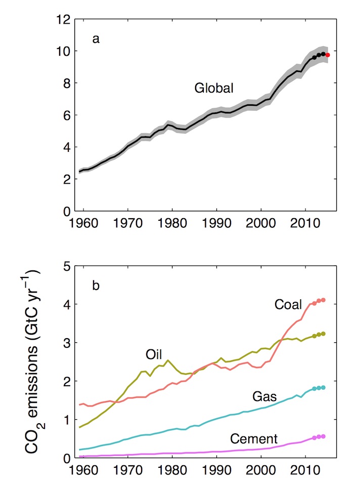 Global Carbon Budget 2014 Total emissions figure