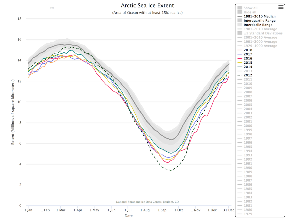 grafisk oversikt over sjøisutbredelse i Arktis