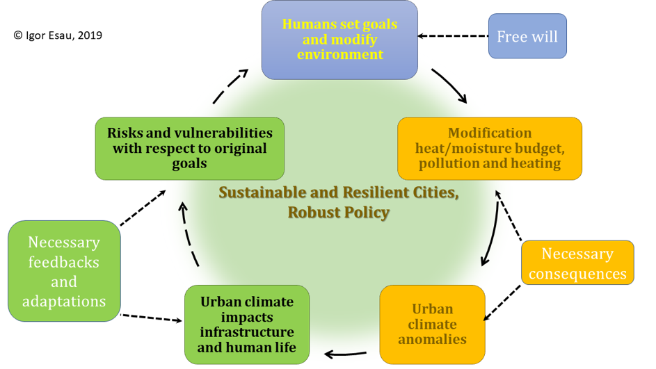 Sustainable cities