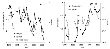Oxygen and density trend graphs