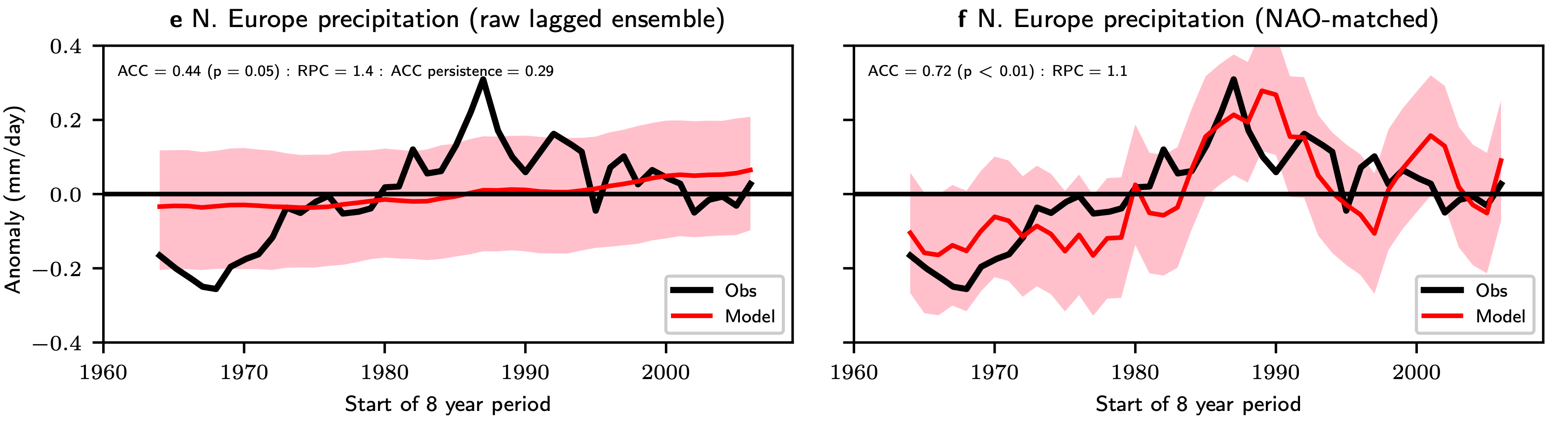 Figure 1: Nedbørsvariasjonar over Nord-Europa mellom 1960 og 2005. Til venstre: observasjonar (i svart) og prediksjonar (i raudt) utan justeringar. Til høgre: visar den forbetra modellen for prediksjon.