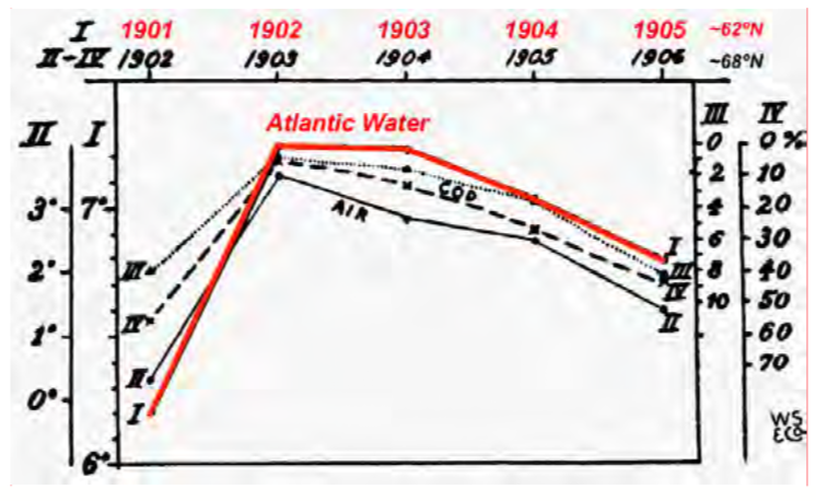 En tidlig visjon om klimavarsling og bedre ressursutnyttelse. Figuren viser temperaturen til Atlanterhavsstrømmen for årene 1901–1905 (Atlantic Water, kurve «I»), og lufttemperatur (AIR, «II») og to mål for torskefangst (COD, «III» og «IV») under Lofotfisket den påfølgende vinter. Illustrasjon: Helland-Hansen og Nansen (1909).