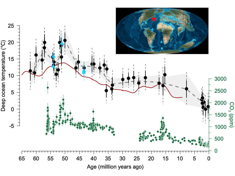 Figure: Clumped isotope-based reconstruction of deep ocean temperatures in comparison with classical foraminifera isotope records. The dark red line showing temperature represents the understanding in more traditional methods (d18O), while the dotted line and the black and blue symbols show estimates from the new method.