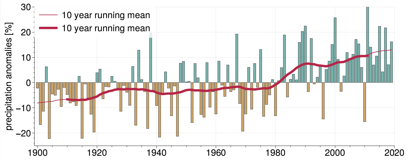 Tidsserier med anomalier i årlig gjennomsnittlig nedbør i forhold til hele tidsserien. Den tynne røde linjen indikerer antall gjennomsnittsår er mindre enn lengden på det glidende gjennomsnittsvinduet.