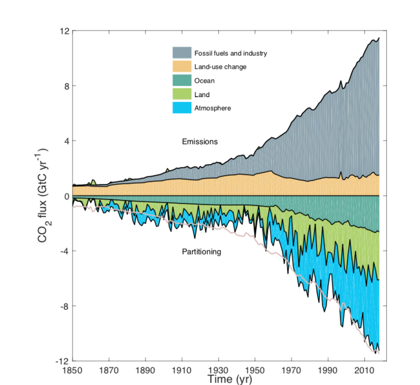 CO2 i utslipp og opptak for 2019