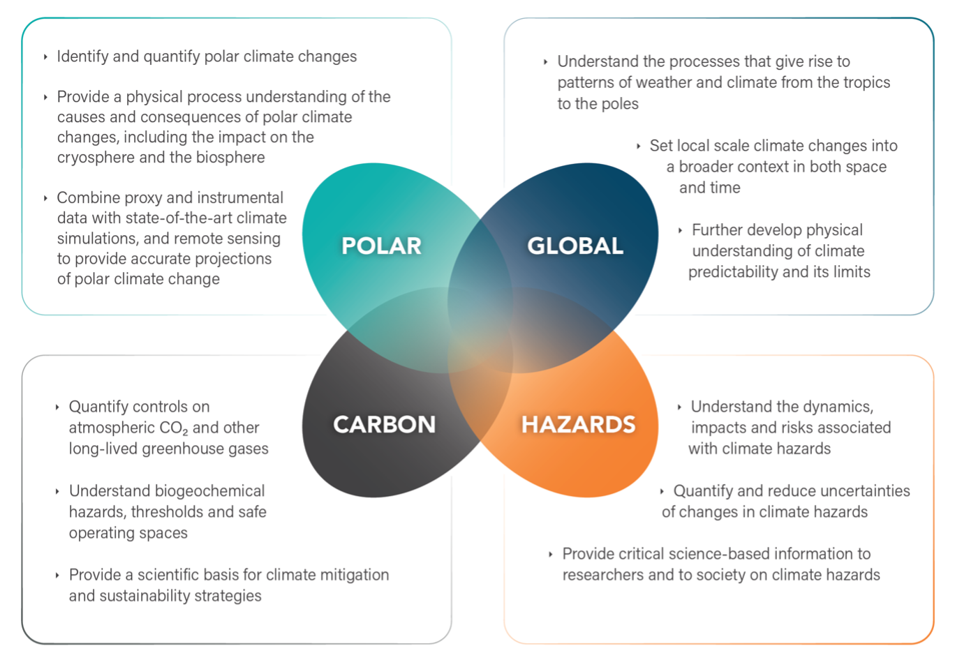 The four research themes of the Bjerknes Centre, climate hazards, carbon, polar climate and global climate. (Illustration: Suet Chan)