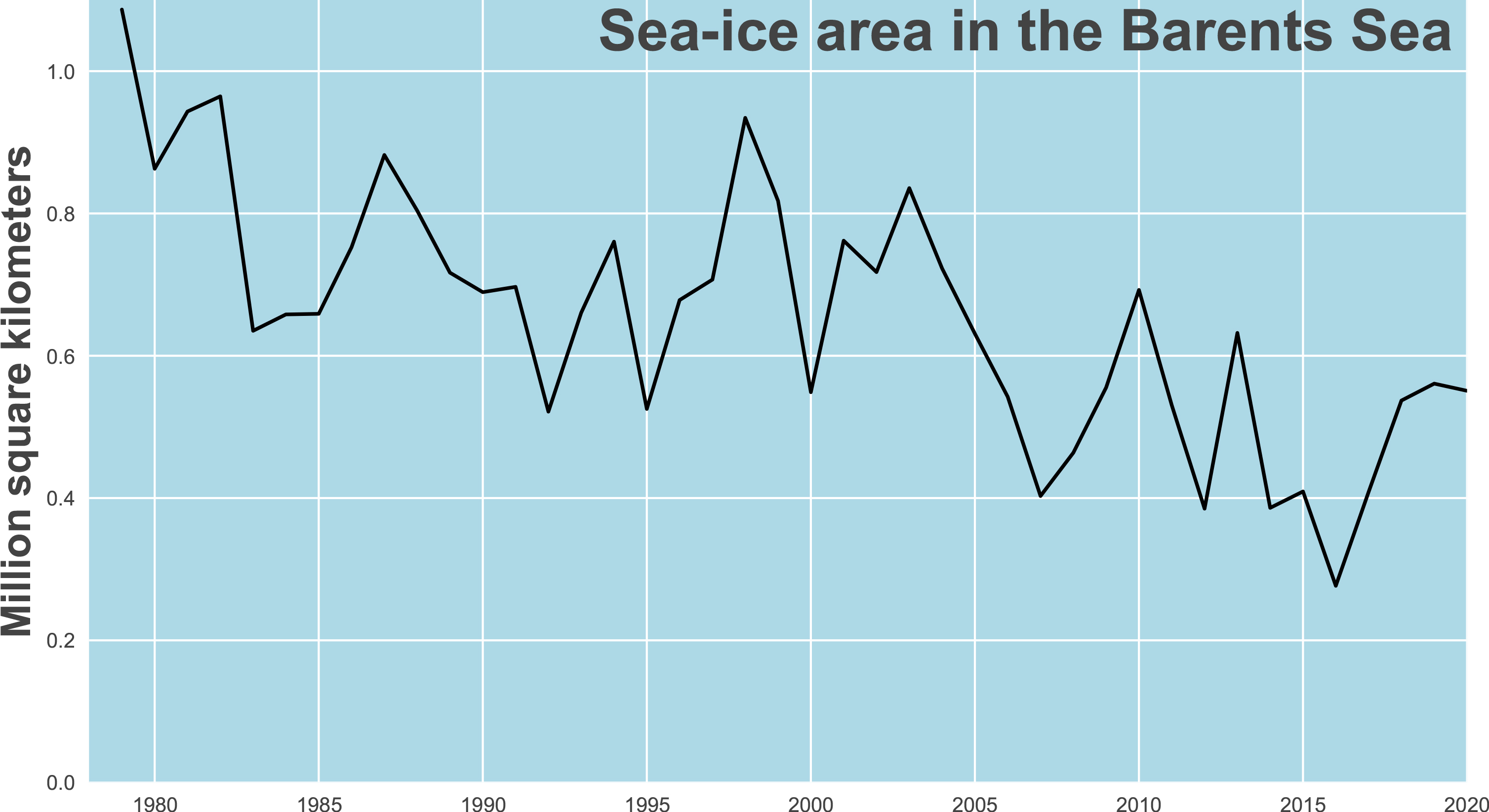 Havisarealet i Barentshavet. Mars 2020 er det mest nylege datapunktet til høgre. (Ill.: Jakob Dörr)