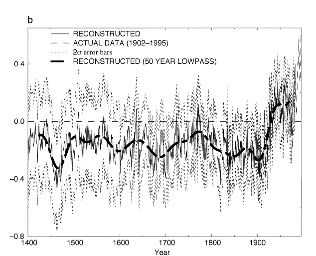 Mann, M., Bradley, R. & Hughes, M. Global-scale temperature patterns and climate forcing over the past six centuries. Nature 392, 779–787 (1998). https://doi.org/10.1038/33859