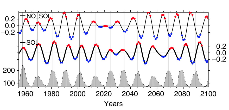 NAO correlates with Solar cycle 