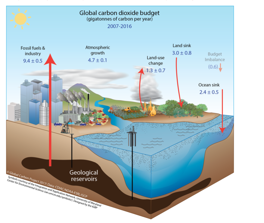 Stable fossil fuels emissions