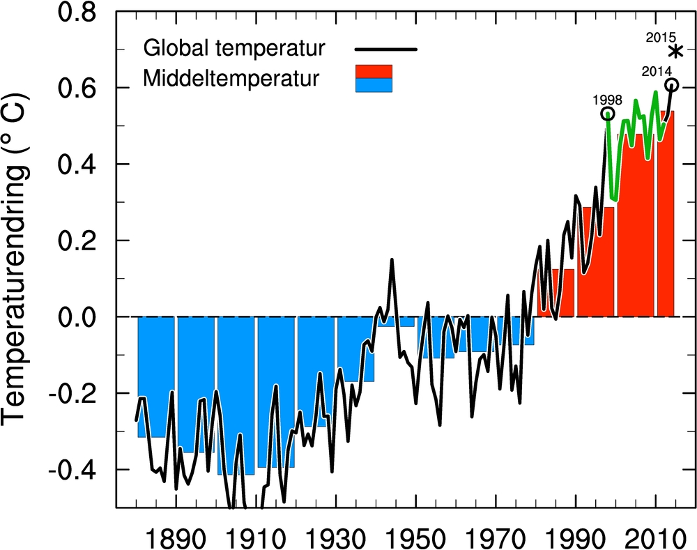 Annual mean temperature 1880-present. Ilustration by Helge Drange